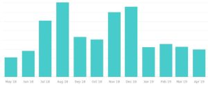 redbubble sales stats and cycle