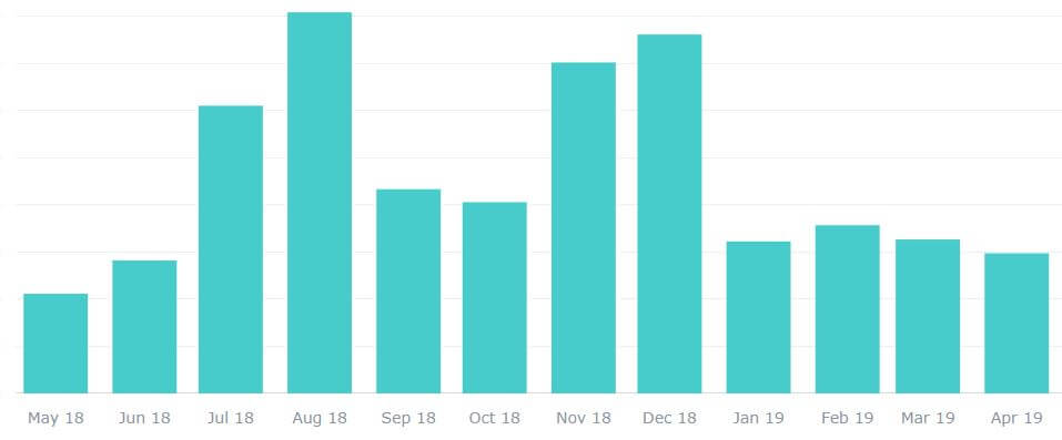 sales cycles on print on demand online retail stores